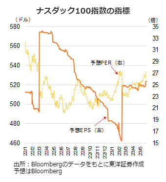 ナスダック100指数の指標