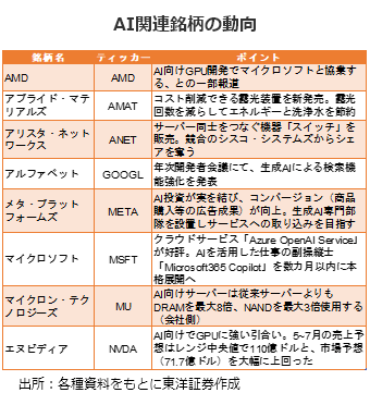 AI関連銘柄の動向