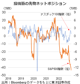 投機筋の先物ネットポジション