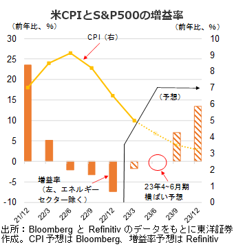 米CPIとS&P500の増益率