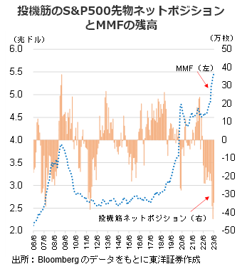 投機筋のS&P500先物ネットポジションとMMFの残高