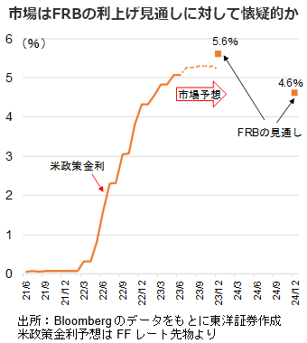 市場はFRBの利上げ見通しに対して懐疑的か