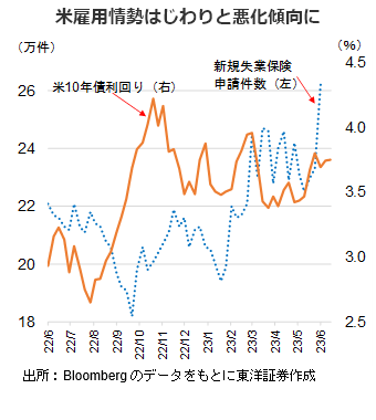 米雇用情勢はじわりと悪化傾向に