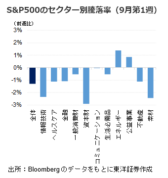 S&P500のセクター別騰落率（9月第1週）