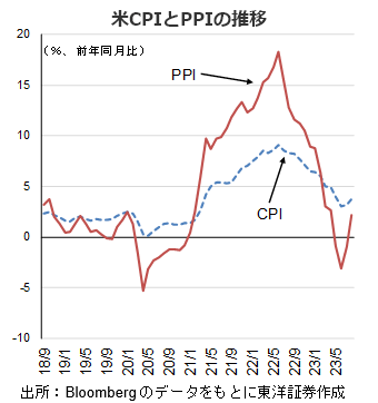 米CPIとPPIの推移