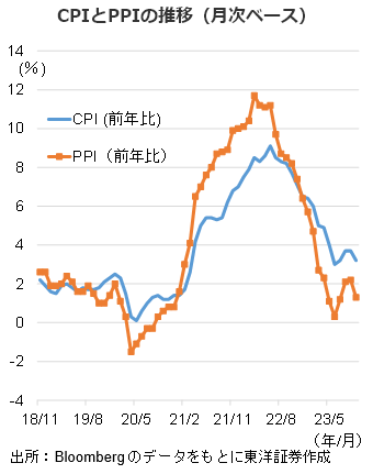 CPIとPPIの推移（月次ベース）