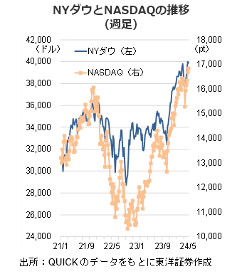 NYダウとNASDAQの推移（週足）