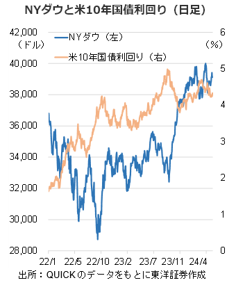 NYダウと米10年国債利回り（日足）