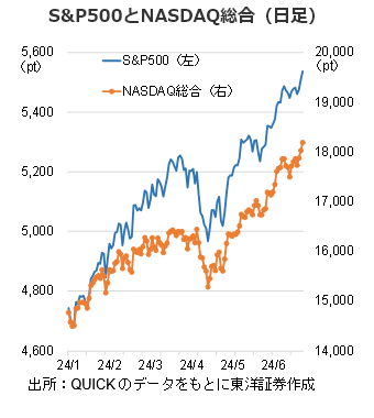 S&P500とNASDAQ総合（日足）