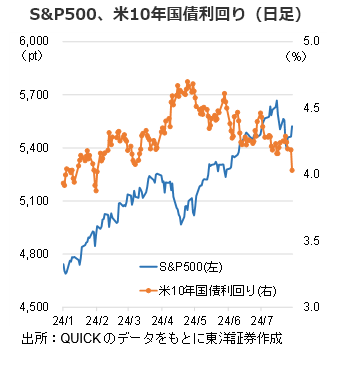 S&P500、米10年国債利回り（日足）