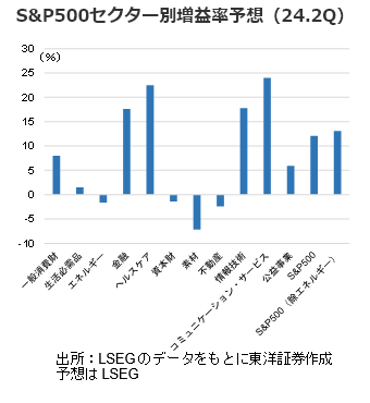 S&P500セクター別増益率予想（24.2Q）