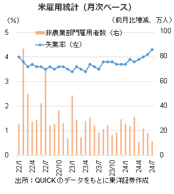 米雇用統計（月次ベース）