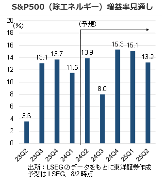 S&P500（除エネルギー）増益率見通し