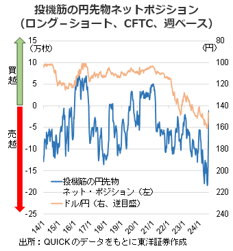 投機筋の円先物ネットポジション（ロング－ショート、CFTC、週ベース）