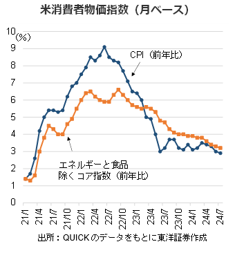 米消費者物価指数（月ベース）