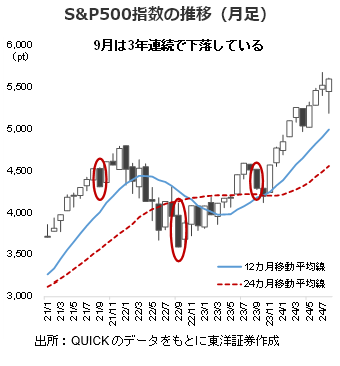 S&P500指数の推移（月足）