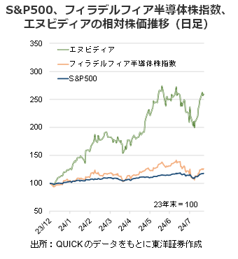 S&P500、フィラデルフィア半導体株指数、エヌビディアの相対株価推移（日足）