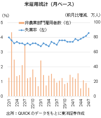 米雇用統計（月ベース）