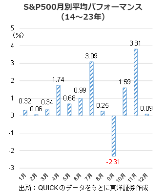 S&P500月別平均パフォーマンス（14～23年）