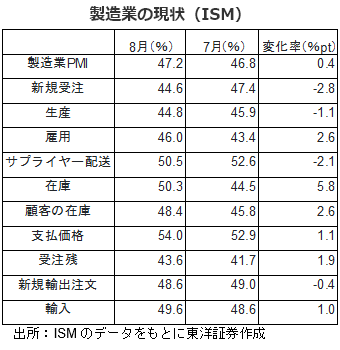 製造業の現状（ISM）