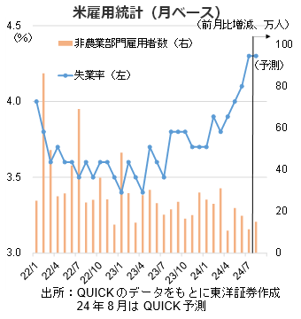 米雇用統計（月ベース）