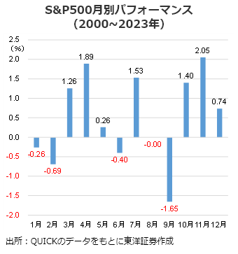S&P500月別パフォーマンス（2000～2023年）