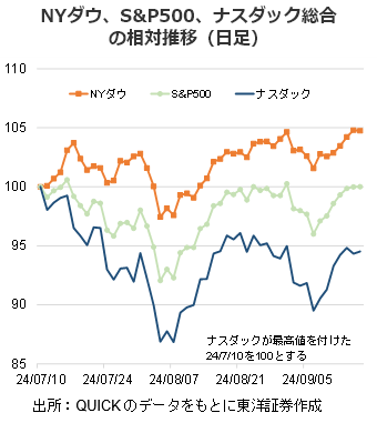 NYダウ、S&P500、ナスダック総合の相対推移（日足）