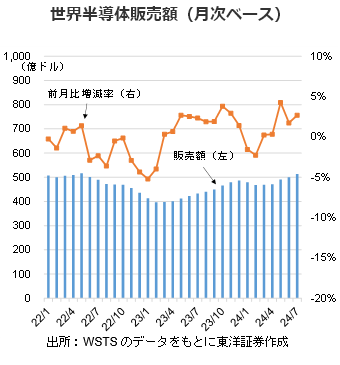 世界半導体販売額（月次ベース）