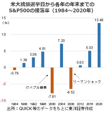 米大統領選挙日から各年の年末までのS&P500の騰落率（1984～2020年）
