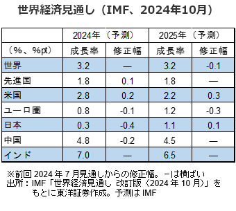 世界経済見通し（IMF、2024年10月）