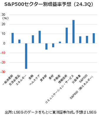 S&P500セクター別増益率予想（24.3Q）