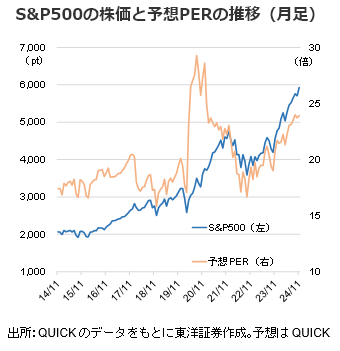 S&P500の株価と予想PERの推移（月足）