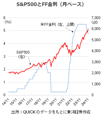 S&P500とFF金利（月ベース）
