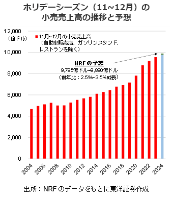 ホリデーシーズン（11～12月）の小売売上高の推移と予想