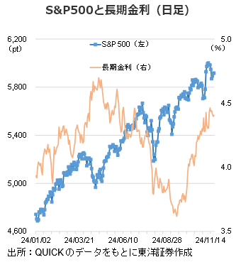 S&P500と長期金利（日足）
