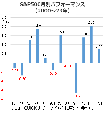 S&P500月別パフォーマンス（2000～23年）