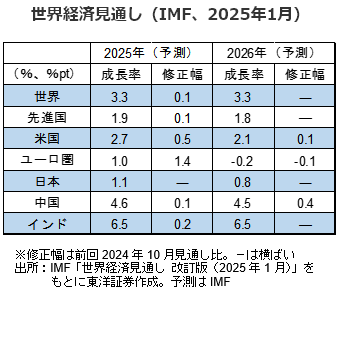 世界経済見通し（IMF、2025年1月）
