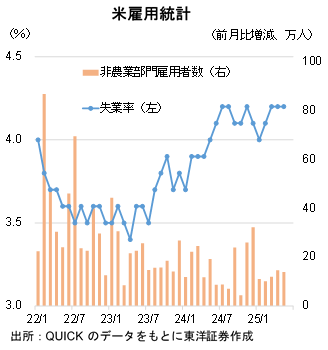 米雇用統計