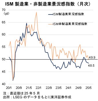 ISM製造業・非製造業景況感指数（月次）